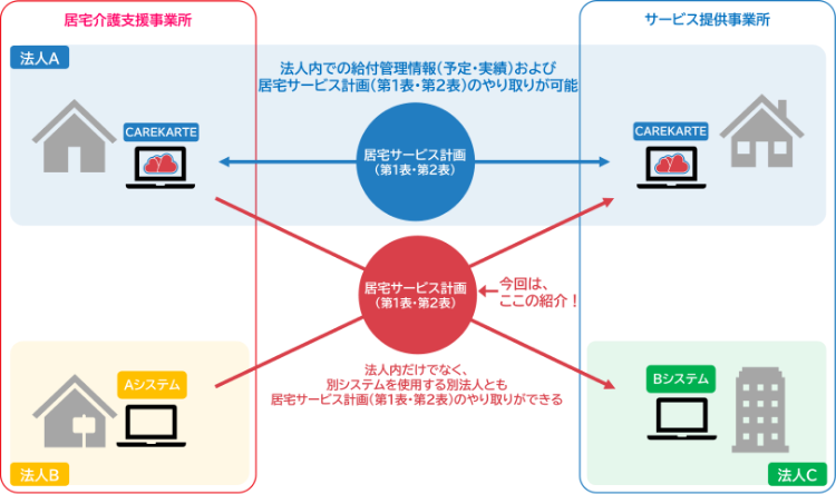 普段使っているシステムの中で計画書を見られるのは大きなメリット