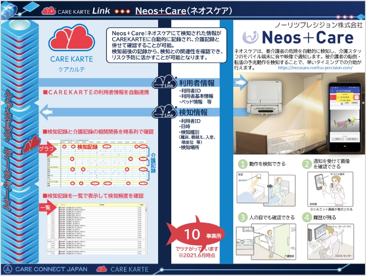 ネオスケアとケアカルテの連携概要図