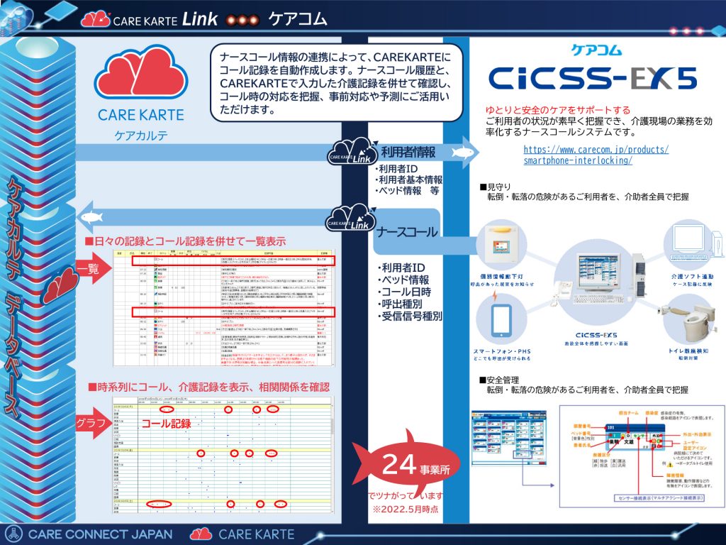 CiCSS-EX5とケアカルテの連携概要図