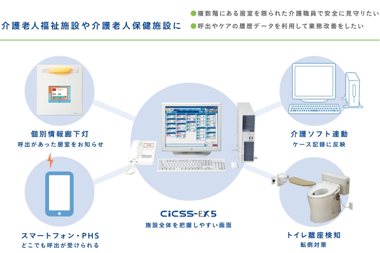 ケアカルテをはじめとした施設内のさまざまなセンサーやシステムと連動し、情報を集約