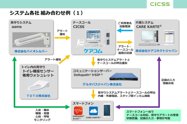 システムの組み合わせ例。通知をスマートフォンに集約することで職員さんの負担を軽減