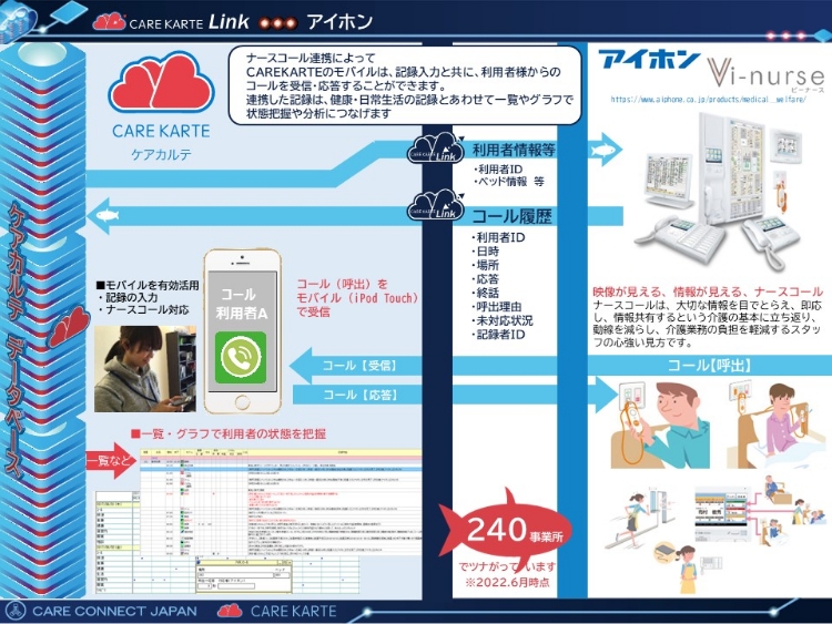 ビーナースとケアカルテの連携概要図