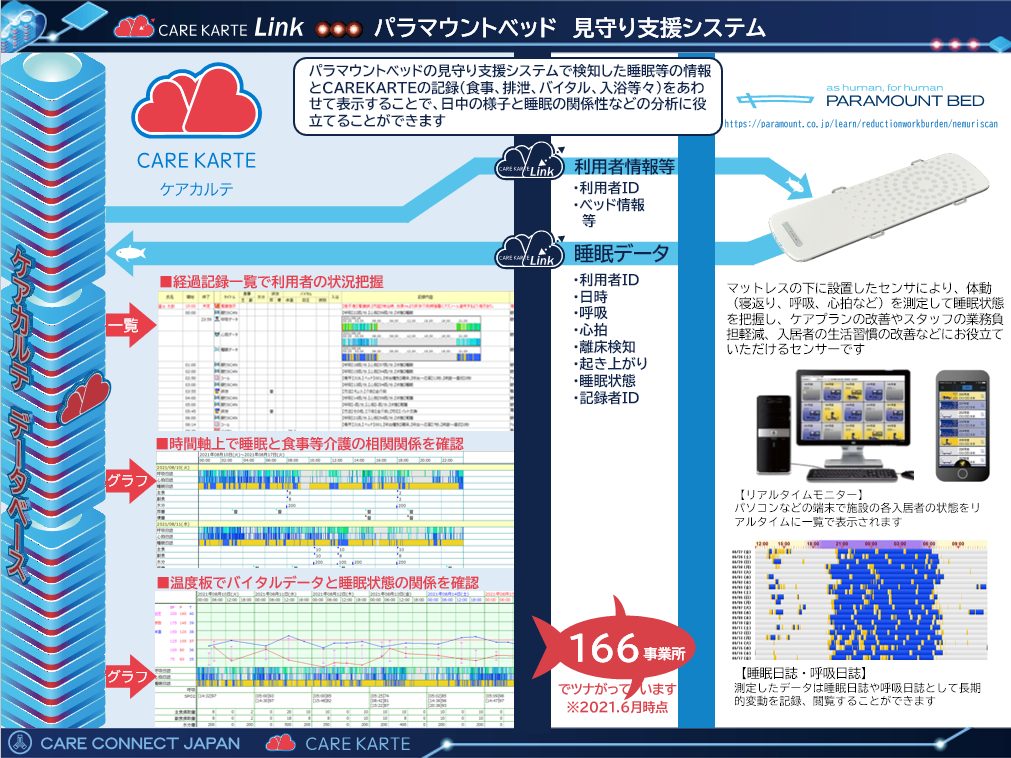 パラマウントベッドの見守り支援システムとケアカルテの連携概要図