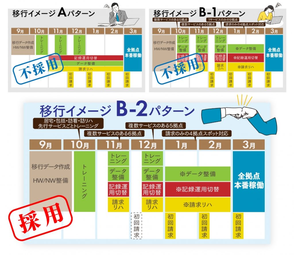 導入やフォローの仕方は3パターンをケアコネクトジャパンから提案。しっかり打合せをして決めました。