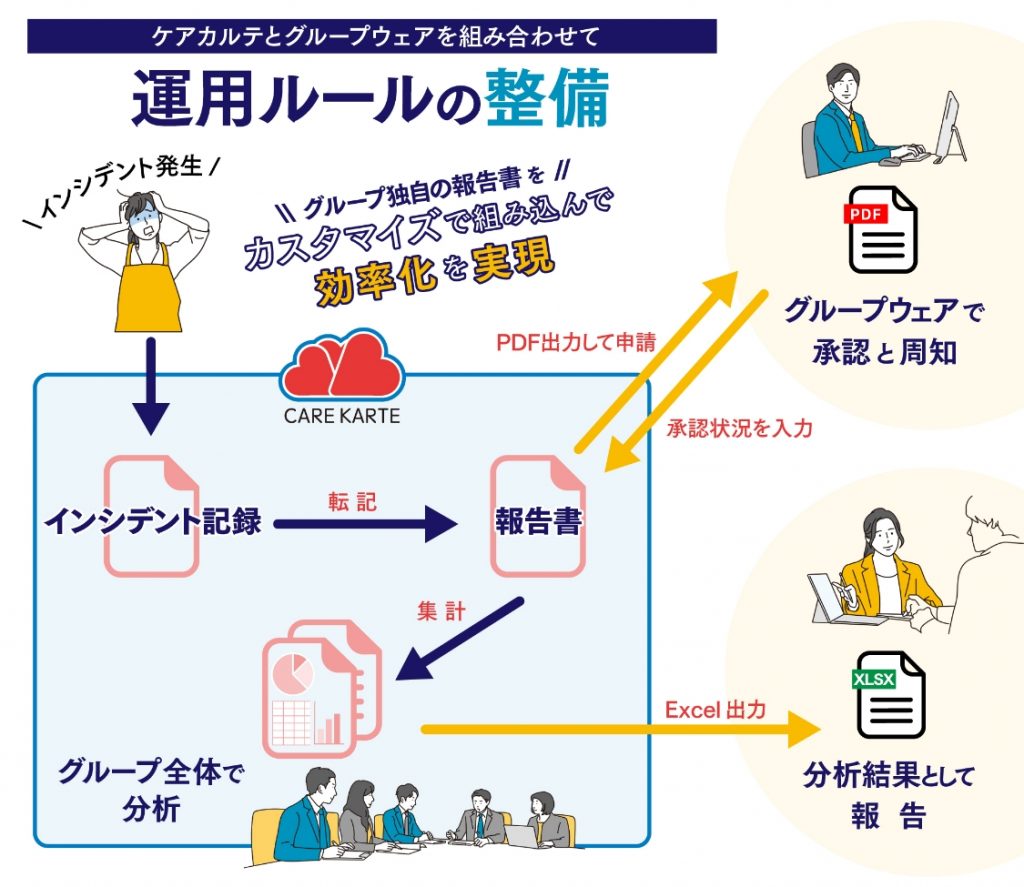 ケアカルテとグループウェアを組み合わせてコールバックの運用ルールを整備