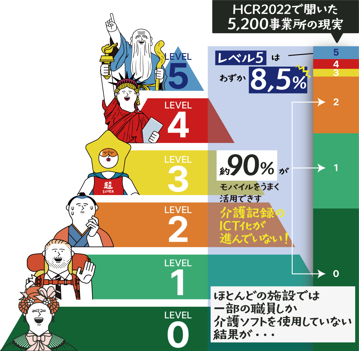 「HCR2022で聞いた3000事業所の現実」レベル5はわずか4% 約90%がモバイルをうまく活用できず介護記録のICT化が進んでいない! ほとんどの施設では一部の職員しかシステムを利用していない結果が…