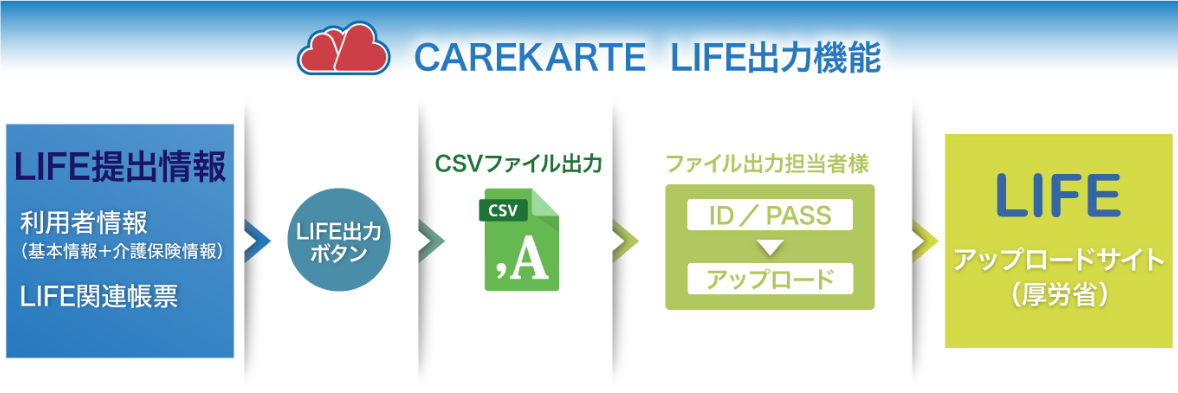 CARE KARTE LIFE 出力機能