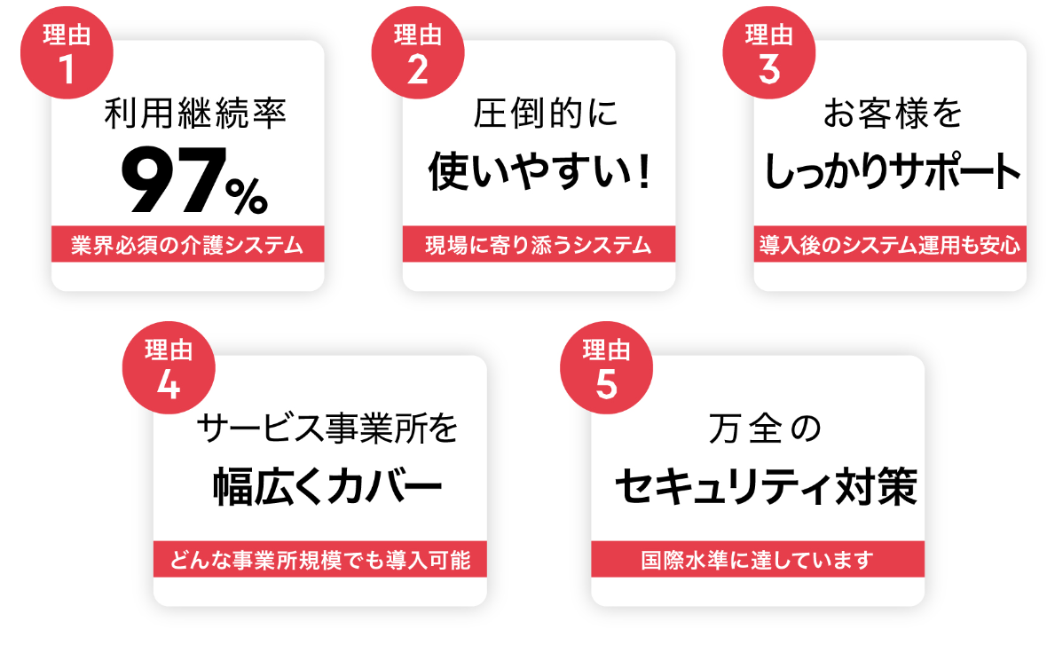 理由1利用継続率97％！業界必須の介護システム 理由2圧倒的に使いやすい！現場に寄り添うシステム 理由3お客様をしっかりサポート！導入後のシステム運用も安心 理由 4サービス事業所を幅広くカバー　どんな事業所規模でも導入できます 理由5万全のセキュリティ対策　国際水準に達しています